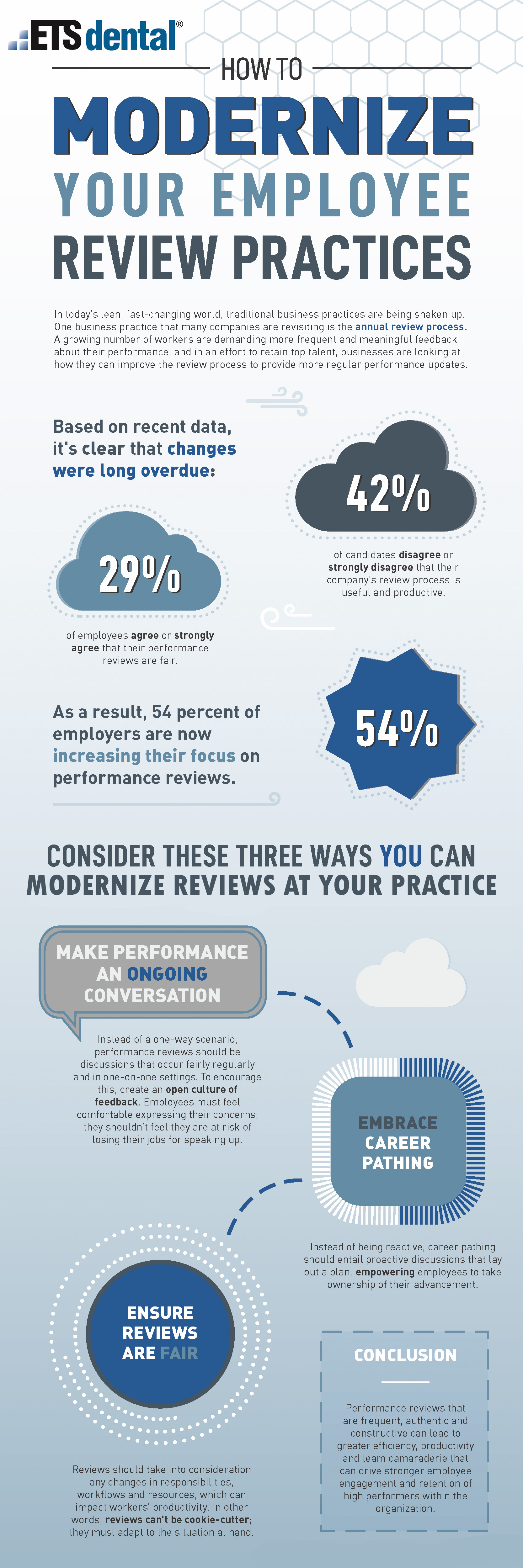 Modernize Employee Review Practices Infographic (Dental)